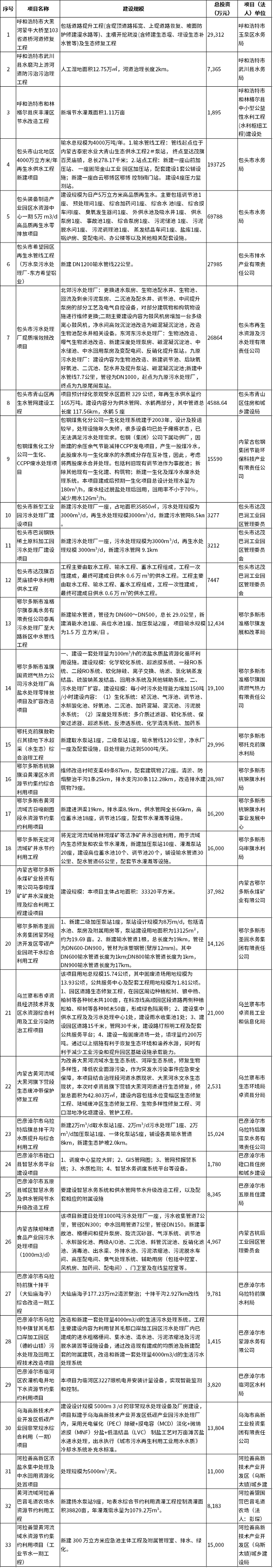 33个项目，68.25亿！内蒙古公示2023黄河流域生态保护和高质量发展方向中央预算内投资备选项目