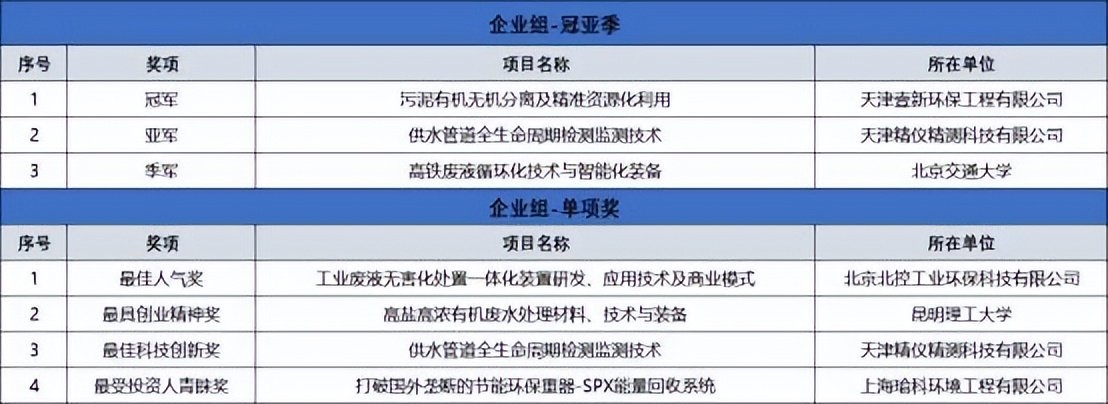 巅峰对决！北控水务杯中国“互联网 ”大赛圆满收官