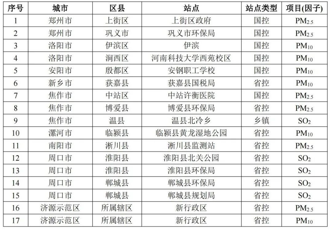 河南省2月份环境空气质量监测数据高值热点情况