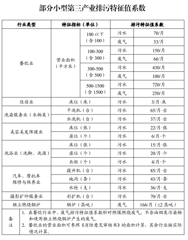 涉及施工扬尘，广东省发布部分行业环境保护税应税污染物排放量抽样测算特征值系数