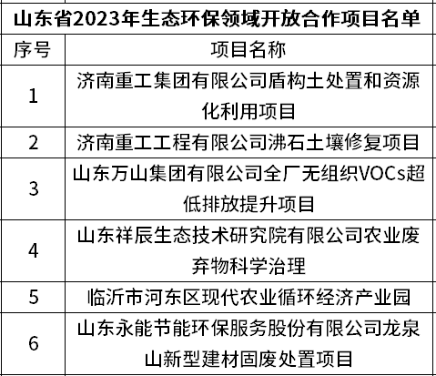 土壤修复、农业废弃物科学治理……山东2023年生态环保领域开放合作项目名单来了