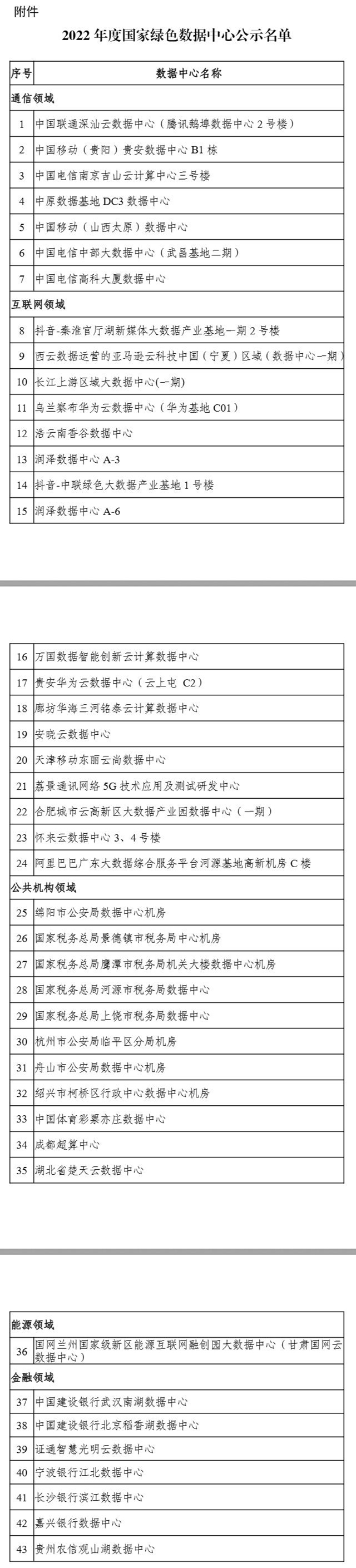 2022年度国家绿色数据中心名单公示