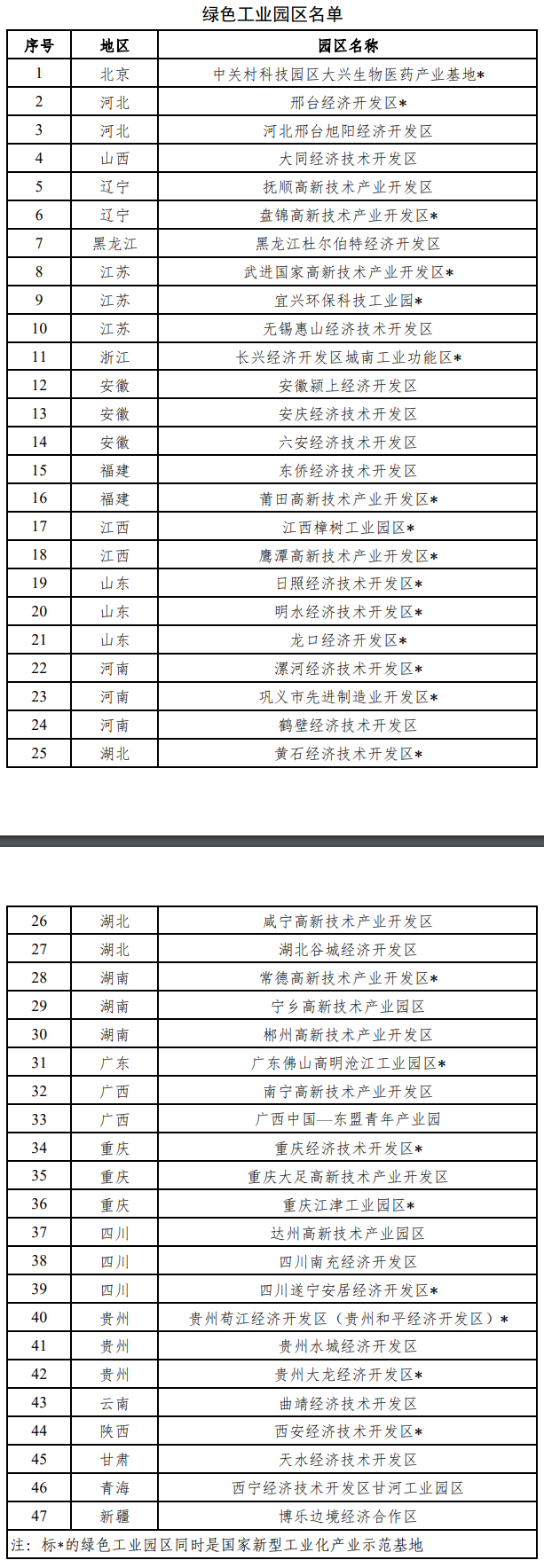 874家绿色工厂、47个绿色园区！工信部公布2022年度绿色制造名单