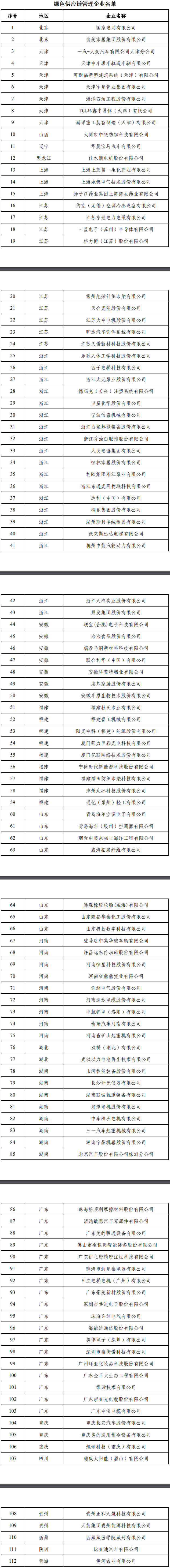 874家绿色工厂、47个绿色园区！工信部公布2022年度绿色制造名单