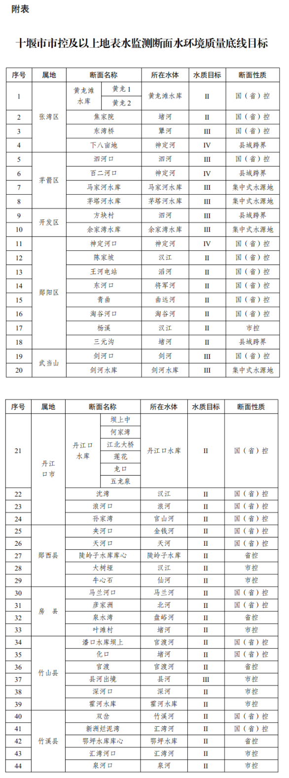 《十堰市2023年度水污染防治攻坚行动实施方案》印发