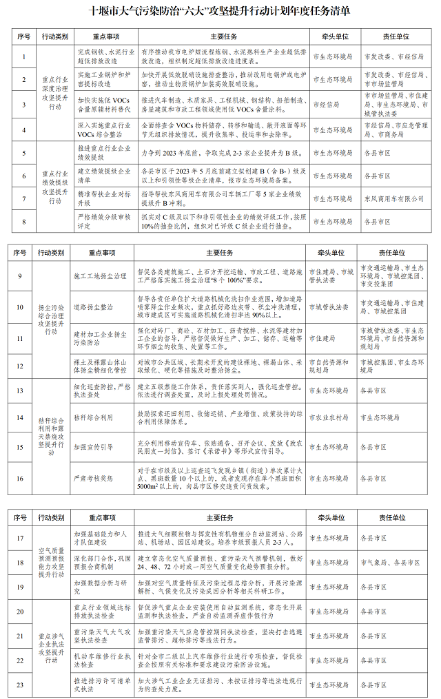 计划完成臭氧治理项目350个，《十堰市2023年度大气污染防治攻坚行动实施方案》印发