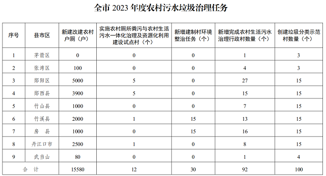 计划农村改厕15580户，《十堰市2023年度土壤污染防治攻坚行动实施方案》印发