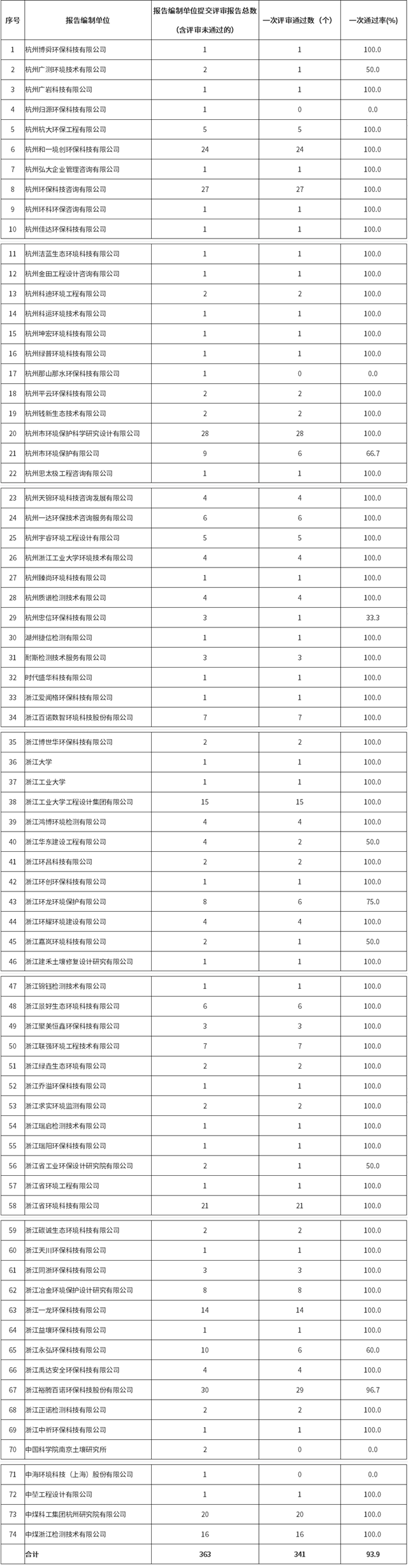 2022年杭州市建设用地土壤污染状况调查报告评审一次通过率公示！