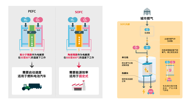 电装开发SOFC燃料电池，进一步推进清洁能源社会