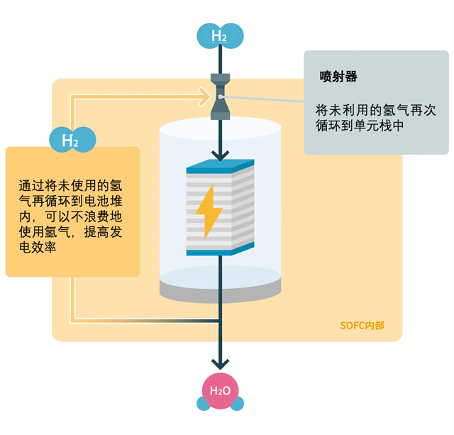 电装开发SOFC燃料电池，进一步推进清洁能源社会