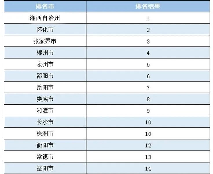 2023年2月湖南省环境空气质量排名出炉