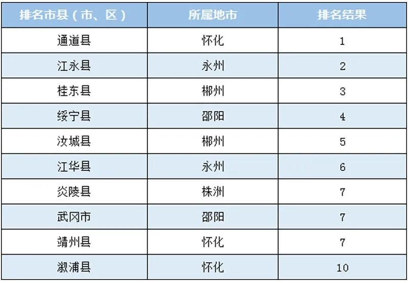 2023年2月湖南省环境空气质量排名出炉