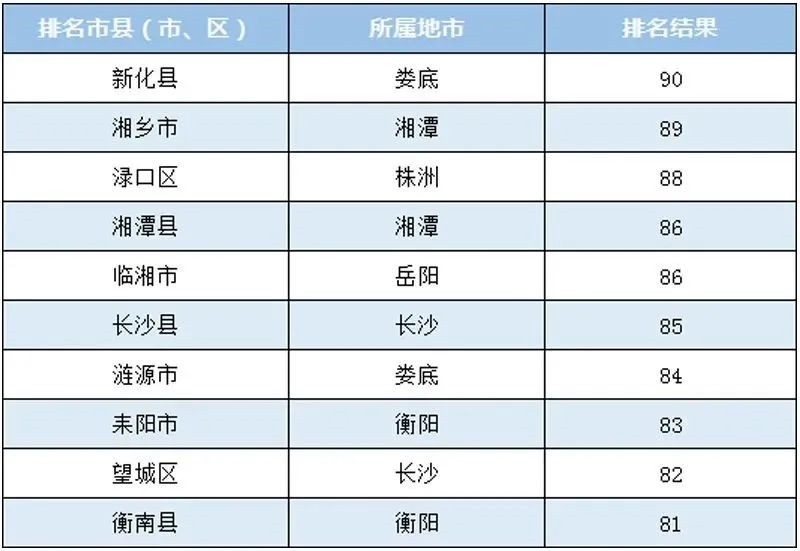 2023年2月湖南省环境空气质量排名出炉