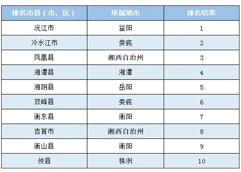 2023年2月湖南省环境空气质量排名出炉