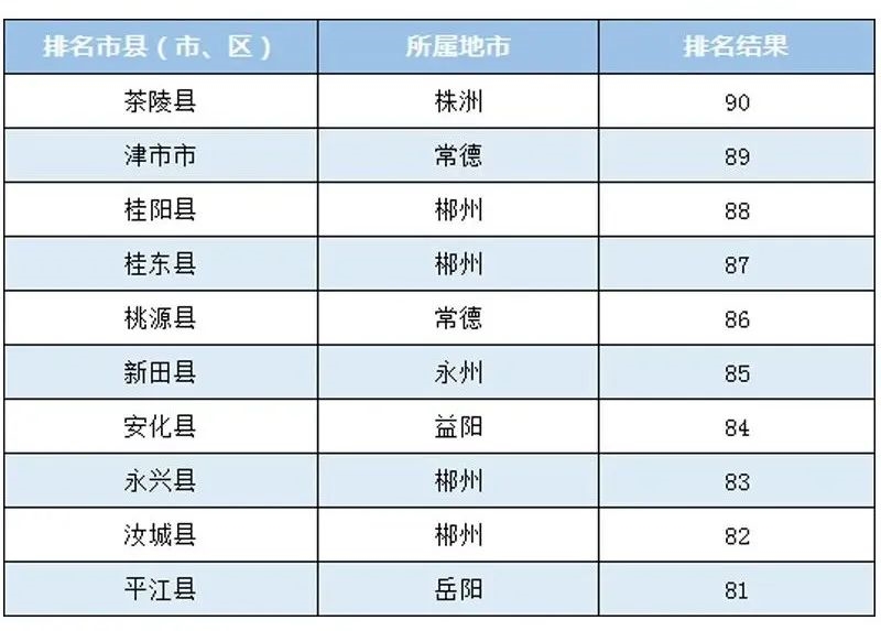 2023年2月湖南省环境空气质量排名出炉