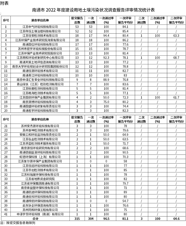 南通市2022年度建设用地土壤污染状况调查报告评审情况公开