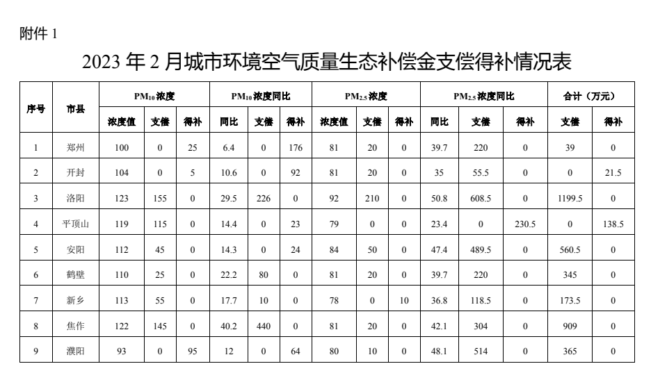 河南省生态环境厅公布2023年2月城市环境空气质量生态补偿情况