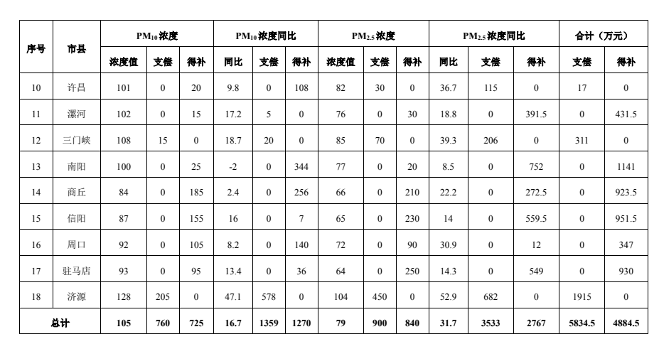 河南省生态环境厅公布2023年2月城市环境空气质量生态补偿情况