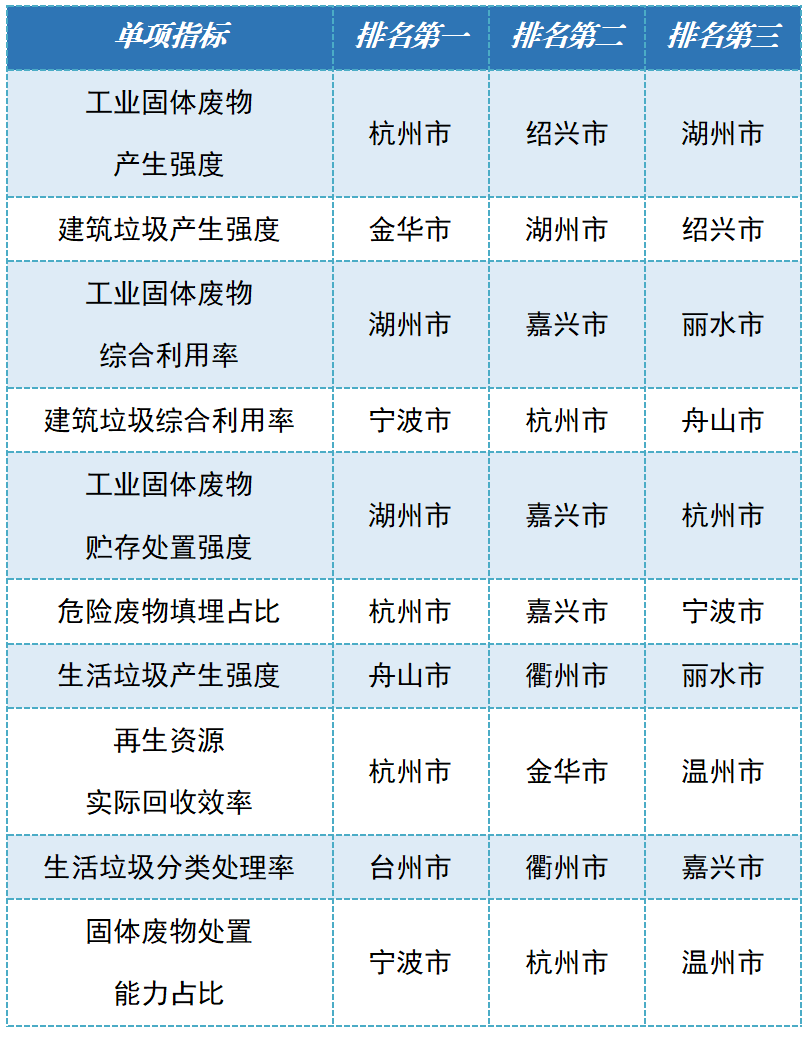 权威发布 | 浙江省发布2022年度“无废指数”