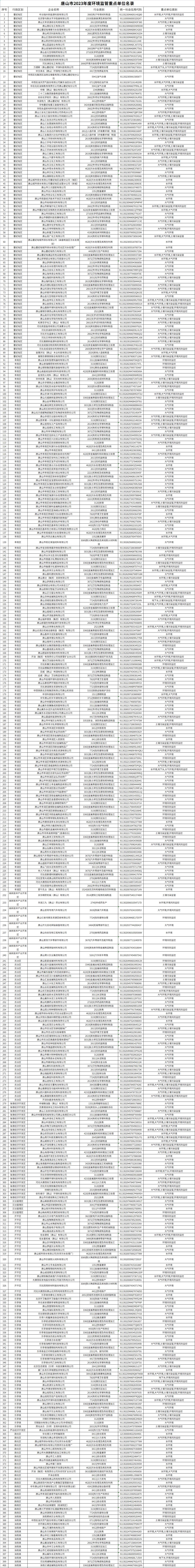 共642家，唐山市公布2023年度环境监管重点单位名录