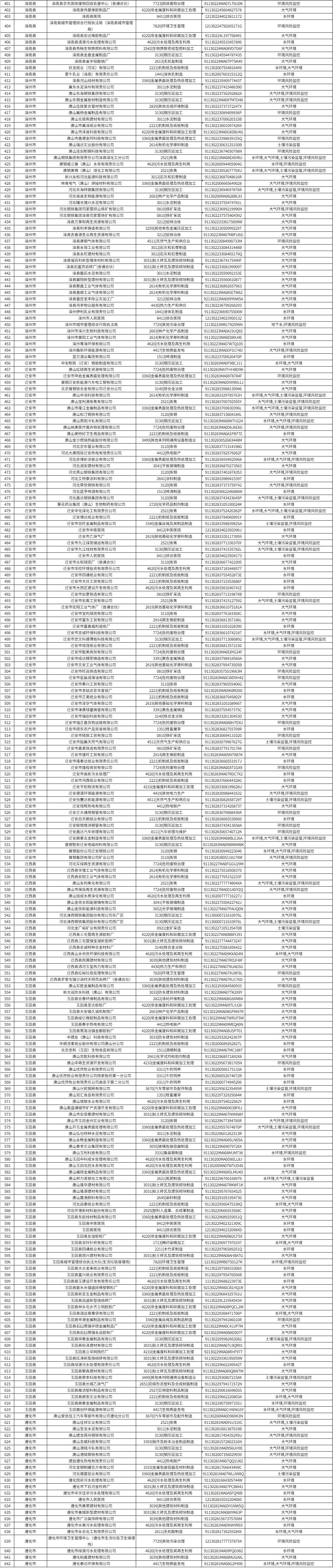 共642家，唐山市公布2023年度环境监管重点单位名录