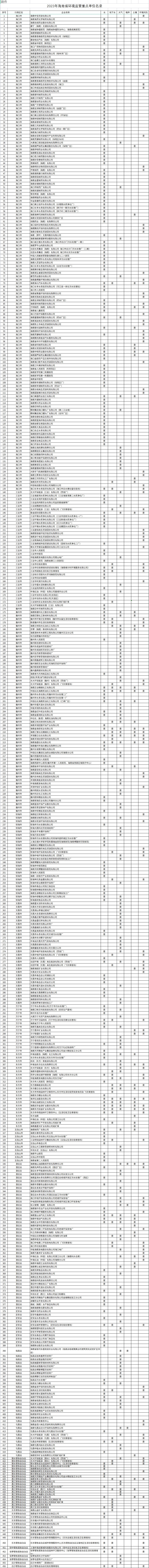 共456家！2023年海南省环境监管重点单位名录印发