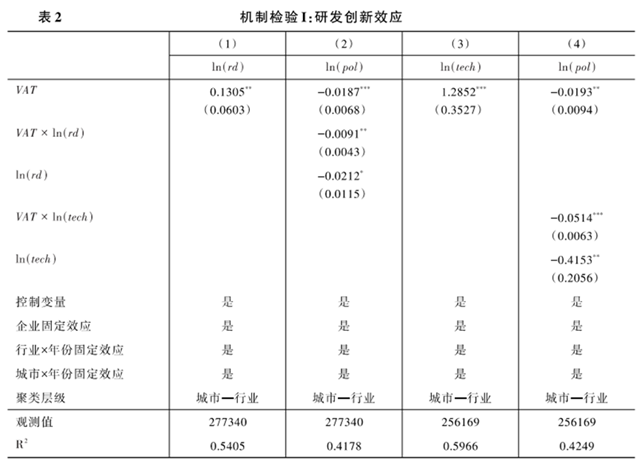 文献分析 | 税收激励会促进企业污染减排吗——来自增值税转型改革的经验证据