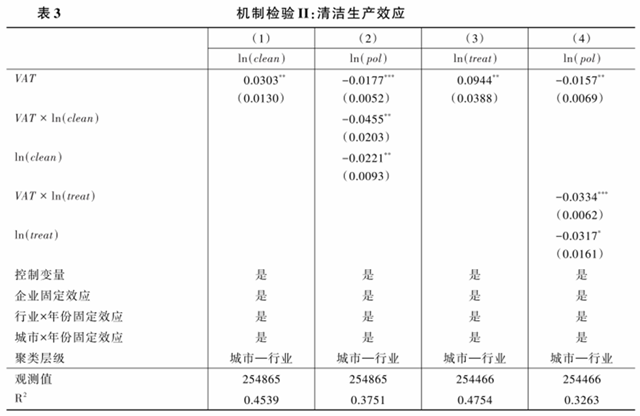 文献分析 | 税收激励会促进企业污染减排吗——来自增值税转型改革的经验证据