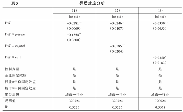 文献分析 | 税收激励会促进企业污染减排吗——来自增值税转型改革的经验证据