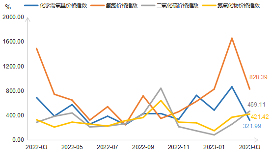 “浙江省排污权交易指数”2023年3月月报，来看最新情况→