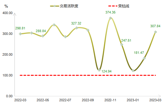 “浙江省排污权交易指数”2023年3月月报，来看最新情况→