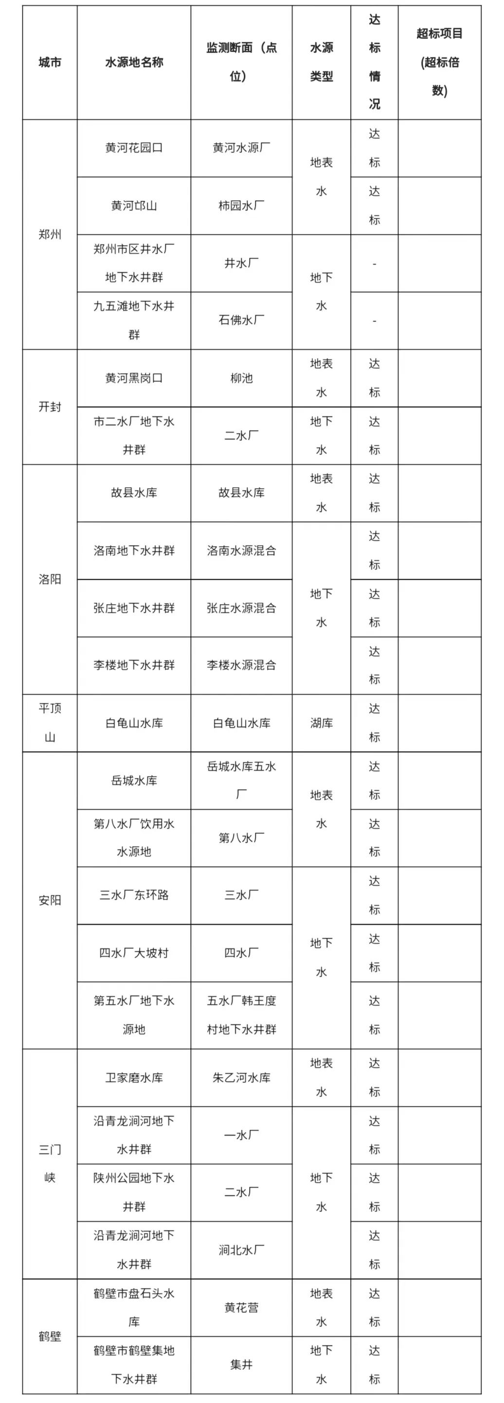 河南省生态环境厅公布2023年2月省辖市（示范区）集中式生活饮用水水源水质状况