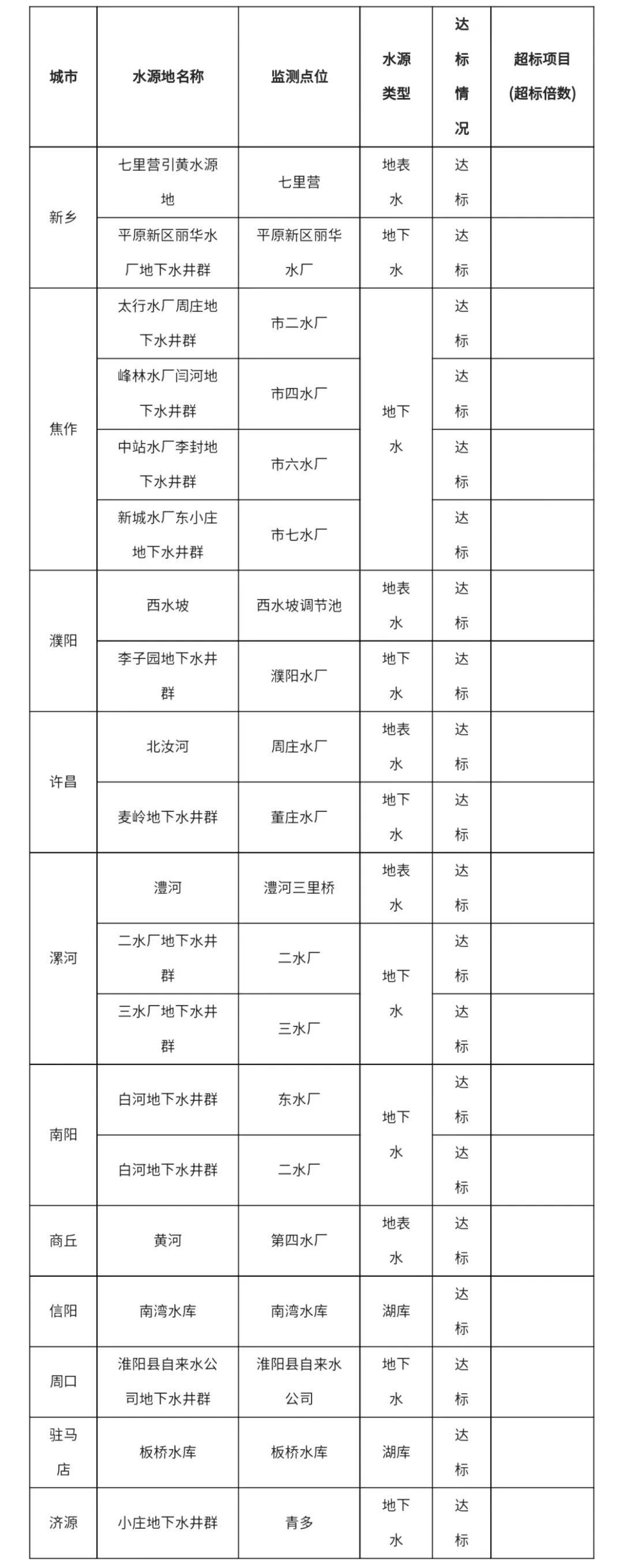 河南省生态环境厅公布2023年2月省辖市（示范区）集中式生活饮用水水源水质状况