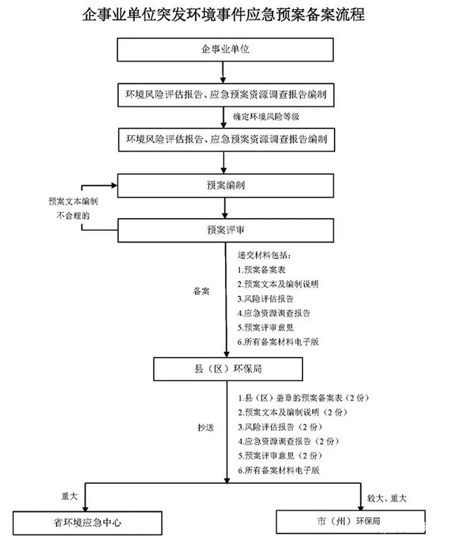 环境应急预案五大重点！未编制环境应急预案罚款20万？