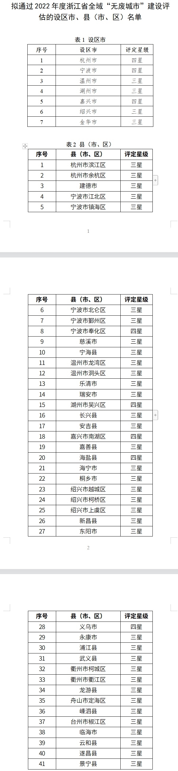 拟通过2022年度浙江省全域“无废城市”建设评估的设区市、县（市、区）名单公示