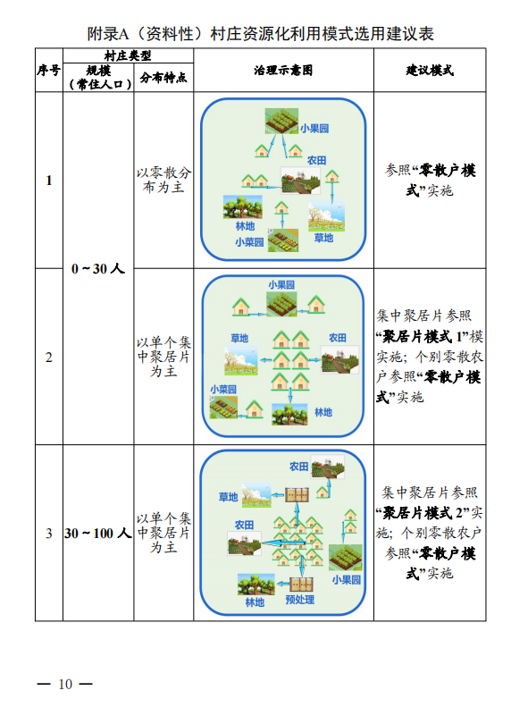 广东省四部门联合印发《广东省农村生活污水资源化利用技术指南（试行）》