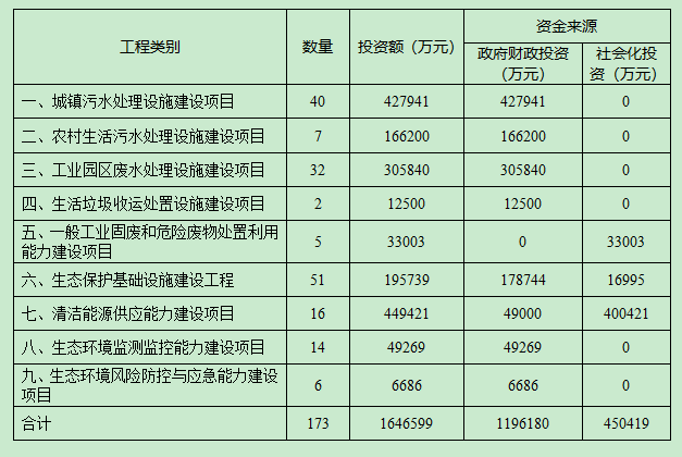 《扬州市生态环境基础设施建设行动计划（2022-2025年）》发布