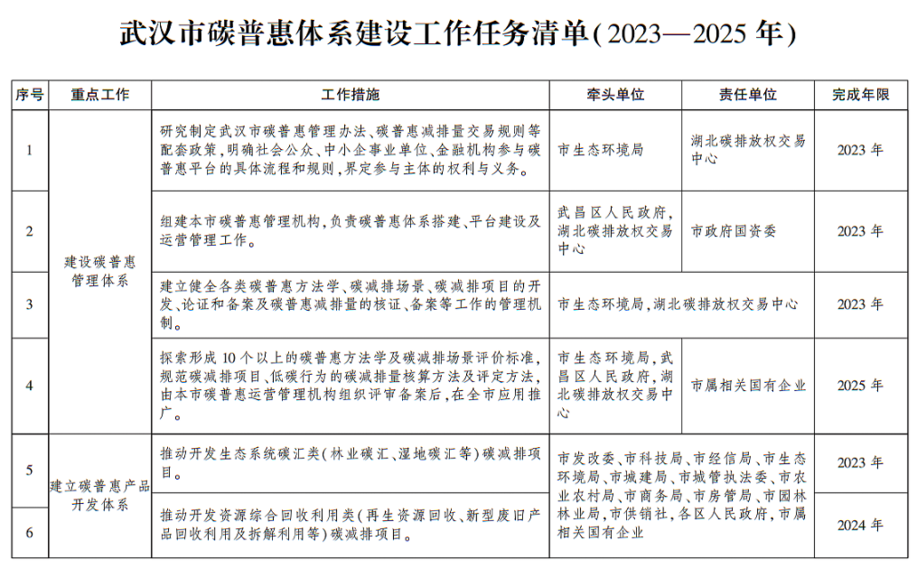 《武汉市碳普惠体系建设实施方案(2023—2025年)》印发