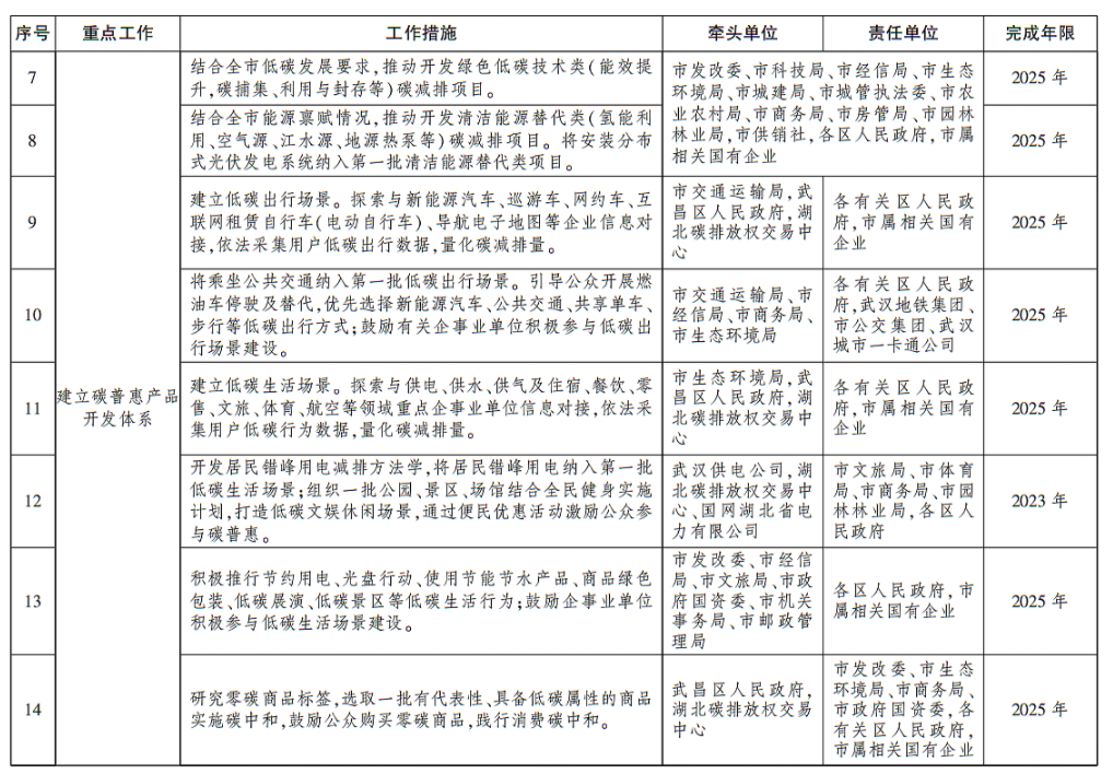 《武汉市碳普惠体系建设实施方案(2023—2025年)》印发