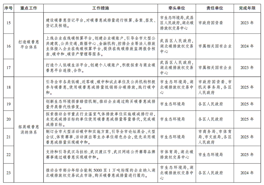 《武汉市碳普惠体系建设实施方案(2023—2025年)》印发