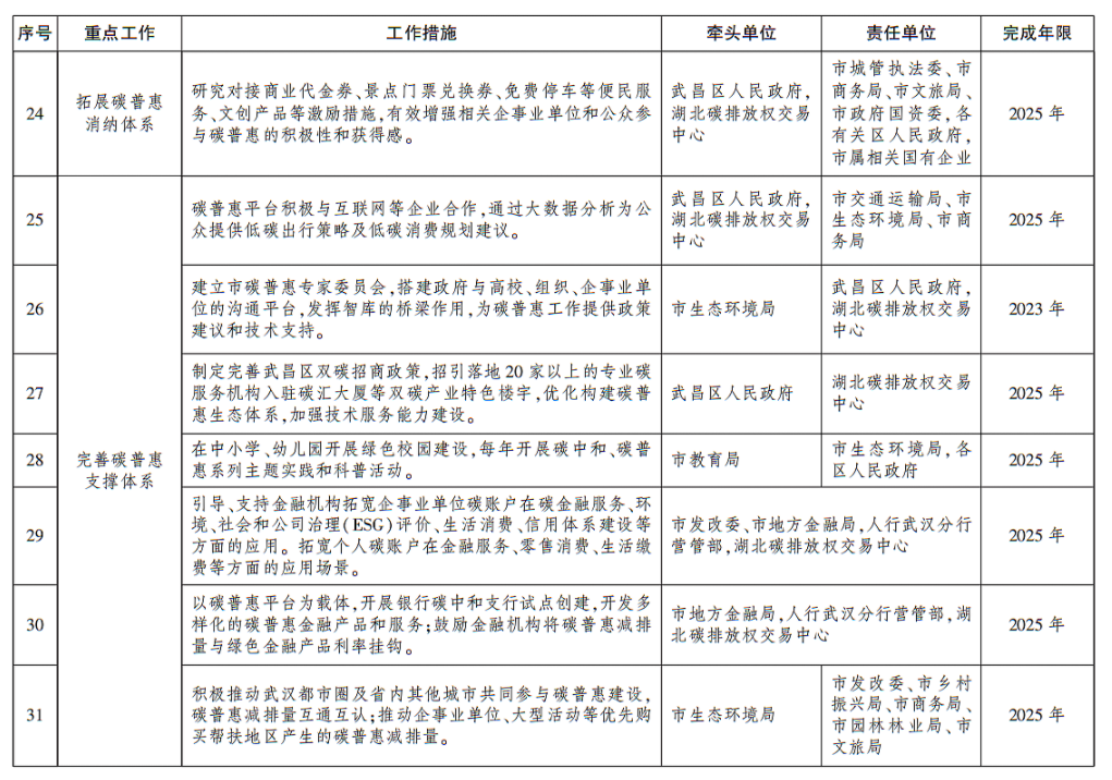 《武汉市碳普惠体系建设实施方案(2023—2025年)》印发