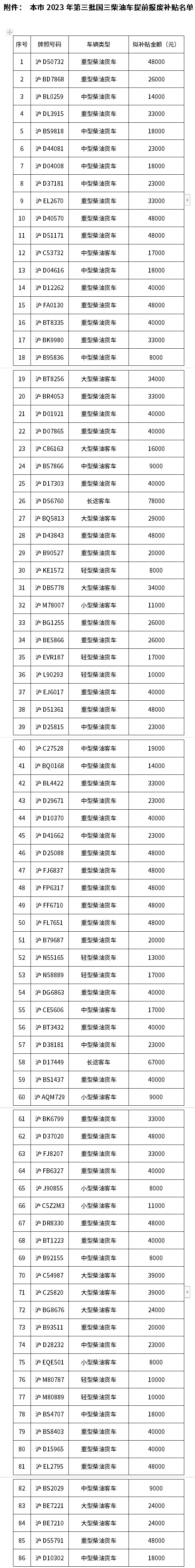 补贴额最高4.8万！上海公示2023年第三批国三柴油车提前报废补贴名单