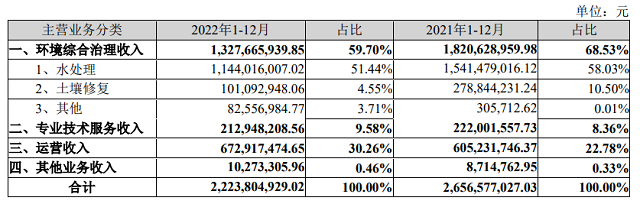 净利亏损局势扭转！博世科2022年营收22.4亿元，安徽国资正式入主