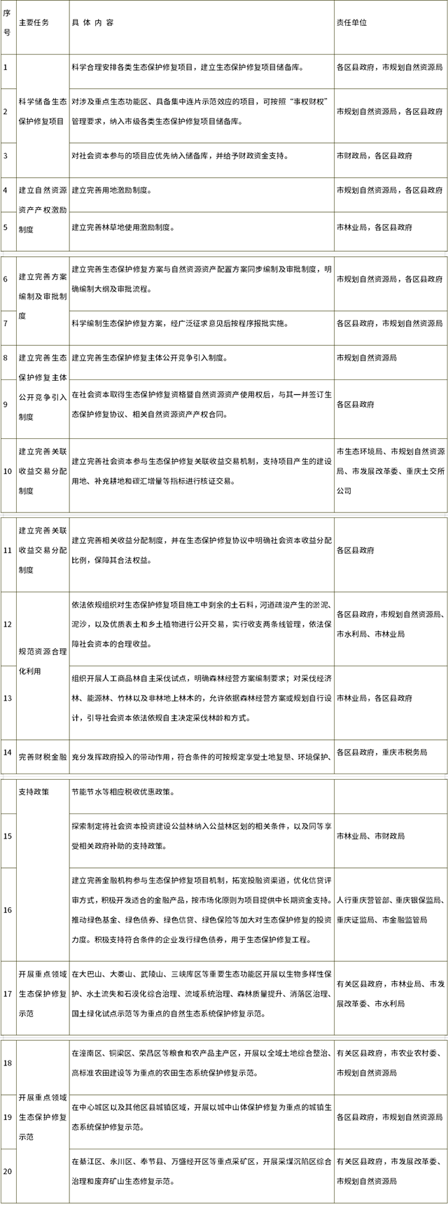 鼓励和支持社会资本参与生态保护修复！重庆这份实施方案下达八大任务