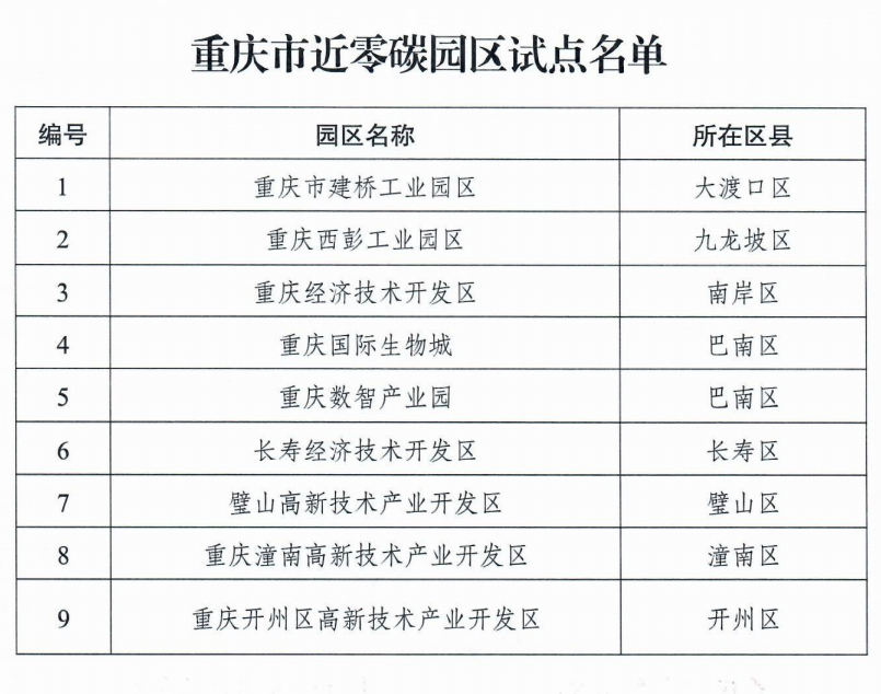 重庆市公布首批近零碳园区试点名单