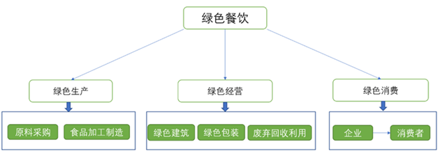 IIGF观点 | 我国绿色餐饮现状及未来发展浅析