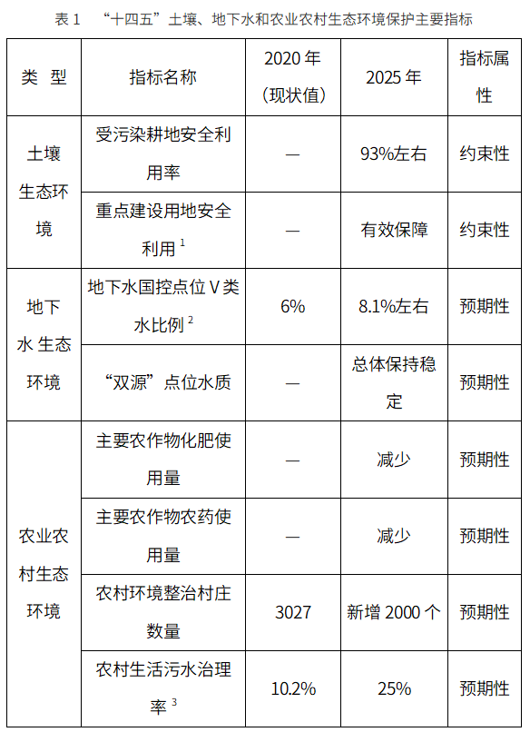 贵州省生态环境厅等七部门关于印发贵州省“十四五”土壤、地下水和农村生态环境保护规划的通知