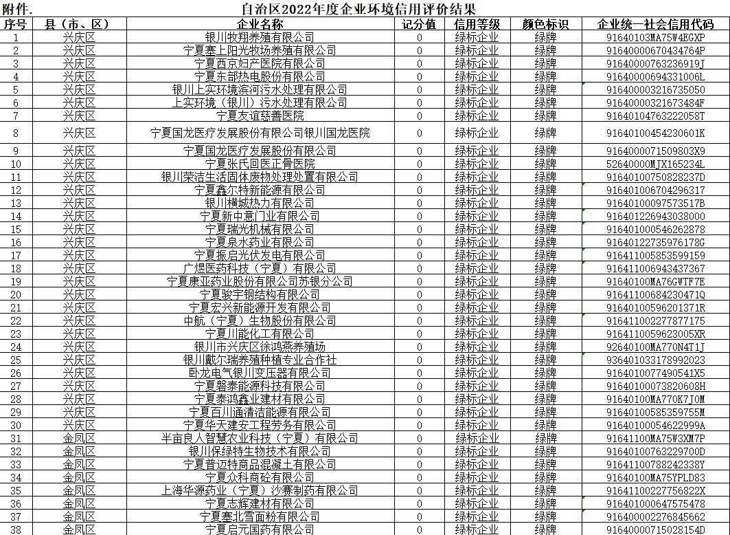 宁夏关于2022年度全区企业环境信用评价结果的通告