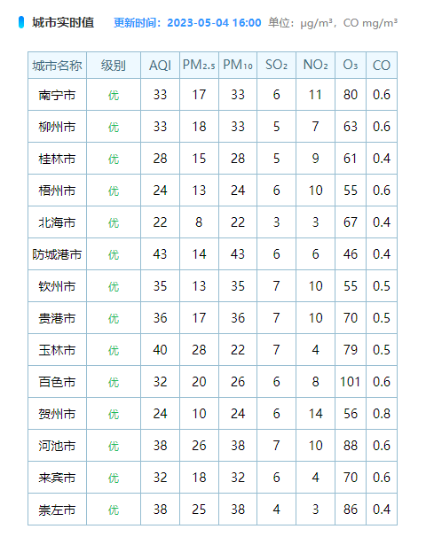 空气资讯｜广西5月4日空气质量日报 未来7日空气质量预报