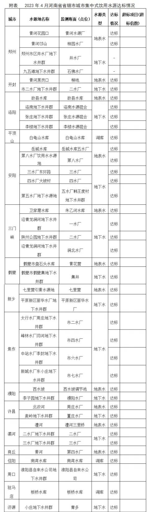 河南省生态环境厅公布2023年4月省辖市（示范区）集中式生活饮用水水源水质状况